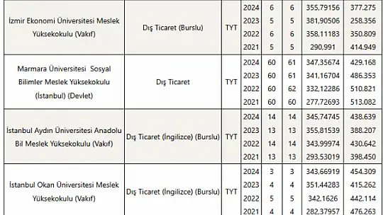 Dış Ticaret (2 Yıllık) Taban Puanları ve Başarı Sıralamaları Tercihleri İçin Kapsamlı Rehber!