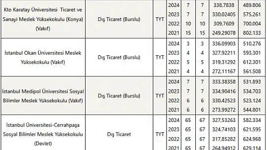 Dış Ticaret (2 Yıllık) Taban Puanları ve Başarı Sıralamaları Tercihleri İçin Kapsamlı Rehber!