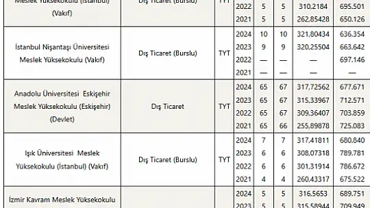 Dış Ticaret (2 Yıllık) Taban Puanları ve Başarı Sıralamaları Tercihleri İçin Kapsamlı Rehber!