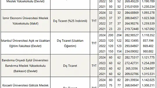 Dış Ticaret (2 Yıllık) Taban Puanları ve Başarı Sıralamaları Tercihleri İçin Kapsamlı Rehber!