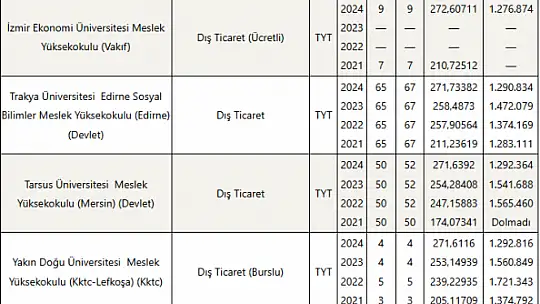 Dış Ticaret (2 Yıllık) Taban Puanları ve Başarı Sıralamaları Tercihleri İçin Kapsamlı Rehber!