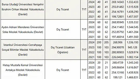 Dış Ticaret (2 Yıllık) Taban Puanları ve Başarı Sıralamaları Tercihleri İçin Kapsamlı Rehber!