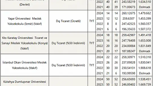 Dış Ticaret (2 Yıllık) Taban Puanları ve Başarı Sıralamaları Tercihleri İçin Kapsamlı Rehber!