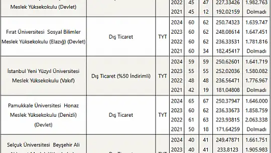Dış Ticaret (2 Yıllık) Taban Puanları ve Başarı Sıralamaları Tercihleri İçin Kapsamlı Rehber!