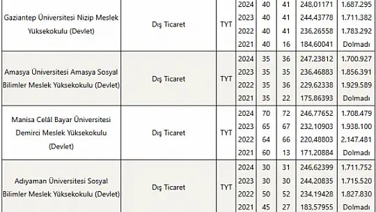 Dış Ticaret (2 Yıllık) Taban Puanları ve Başarı Sıralamaları Tercihleri İçin Kapsamlı Rehber!