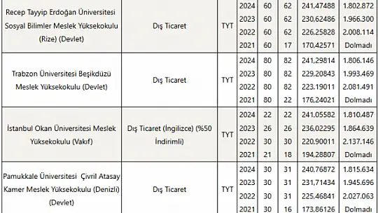 Dış Ticaret (2 Yıllık) Taban Puanları ve Başarı Sıralamaları Tercihleri İçin Kapsamlı Rehber!