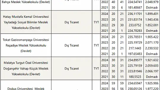Dış Ticaret (2 Yıllık) Taban Puanları ve Başarı Sıralamaları Tercihleri İçin Kapsamlı Rehber!