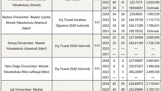 Dış Ticaret (2 Yıllık) Taban Puanları ve Başarı Sıralamaları Tercihleri İçin Kapsamlı Rehber!