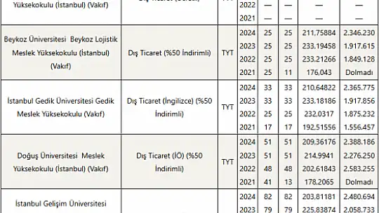 Dış Ticaret (2 Yıllık) Taban Puanları ve Başarı Sıralamaları Tercihleri İçin Kapsamlı Rehber!