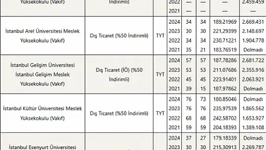 Dış Ticaret (2 Yıllık) Taban Puanları ve Başarı Sıralamaları Tercihleri İçin Kapsamlı Rehber!