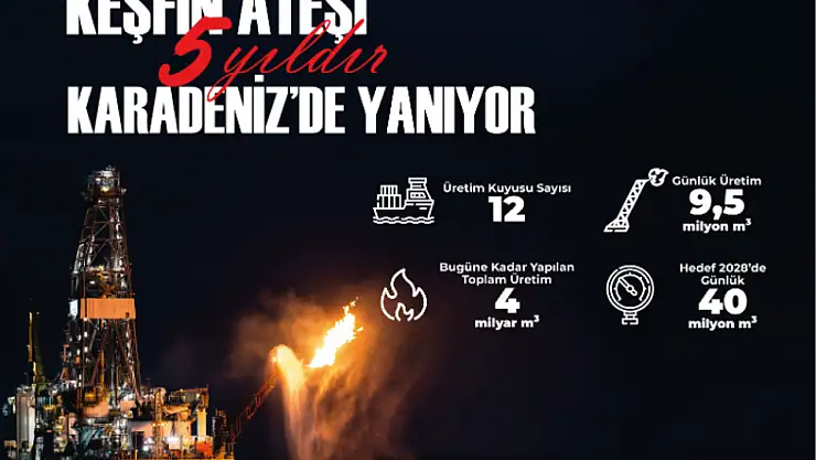 Türkiye'nin Karadeniz Gazı Keşfinin 5. Yılı: Toplam Üretim 4 Milyar Metreküpü Aştı